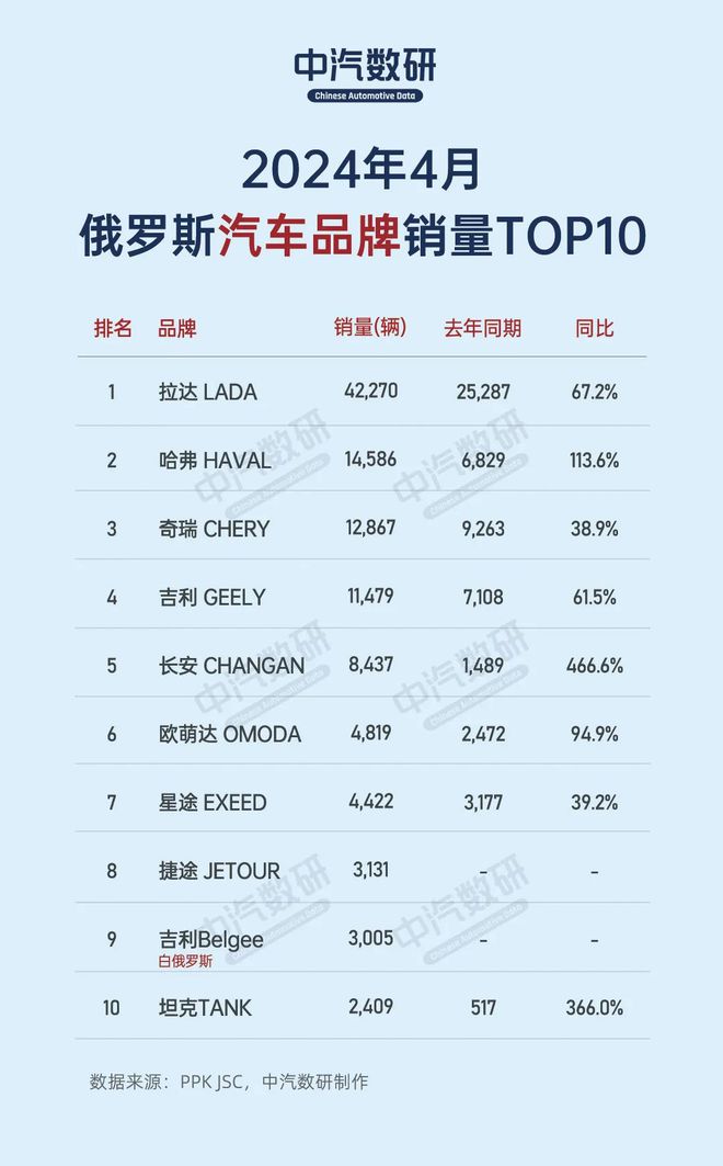 九游娱乐：聚汽早报中原内配获通用汽车1亿美元采购合同；2024年汽车轮胎品牌排行榜发布……(图4)