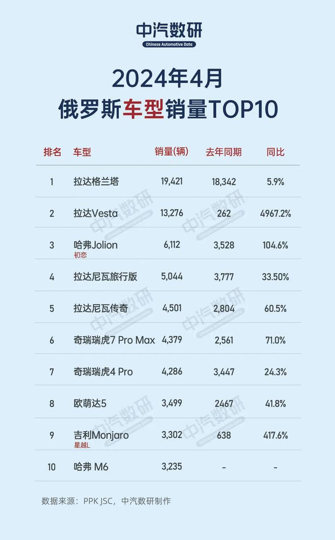 九游娱乐：聚汽早报中原内配获通用汽车1亿美元采购合同；2024年汽车轮胎品牌排行榜发布……(图5)