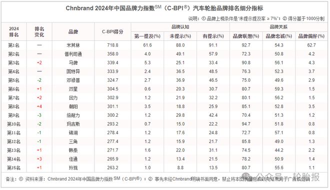 九游娱乐：聚汽早报中原内配获通用汽车1亿美元采购合同；2024年汽车轮胎品牌排行榜发布……(图3)