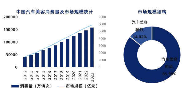 九游娱乐网站：2024年汽车美容市场规模分析：中国汽车美容行业市场突破5900亿元