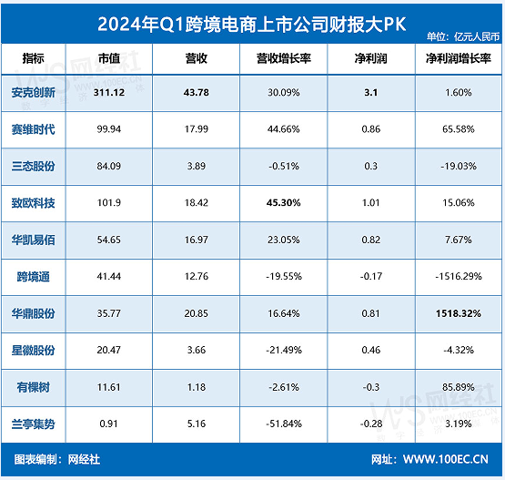 九游娱乐：2024年Q1十家跨境电商上市公司业绩揭晓谁更胜一筹？