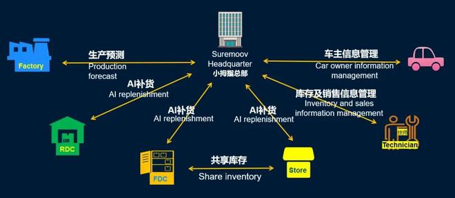 九游娱乐平台：行业首次！兰建军代表中国汽后连锁企业首次在国际顶尖论坛演讲(图6)