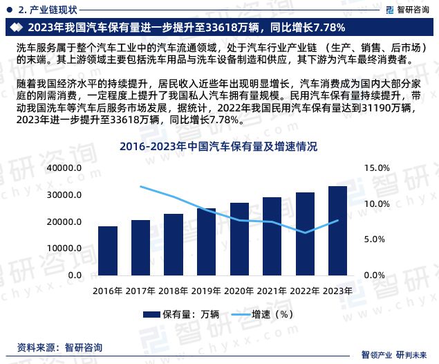 九游娱乐：2024版洗车行业市场运行态势及投资前景分析报告—智研咨询发布(图4)