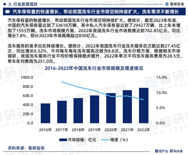 九游娱乐：2024版洗车行业市场运行态势及投资前景分析报告—智研咨询发布(图5)
