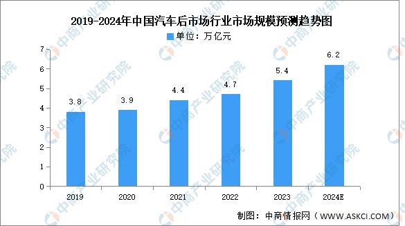 九游娱乐：2024年中国汽车后市场行业市场前景预测研究报告（简版）(图3)