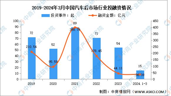 九游娱乐：2024年中国汽车后市场行业市场前景预测研究报告（简版）(图10)