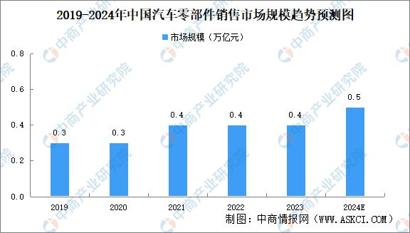 九游娱乐：2024年中国汽车后市场行业市场前景预测研究报告（简版）(图9)