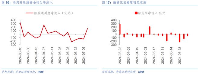 九游娱乐平台：华金策略：短期底部可能已现成长占优(图10)
