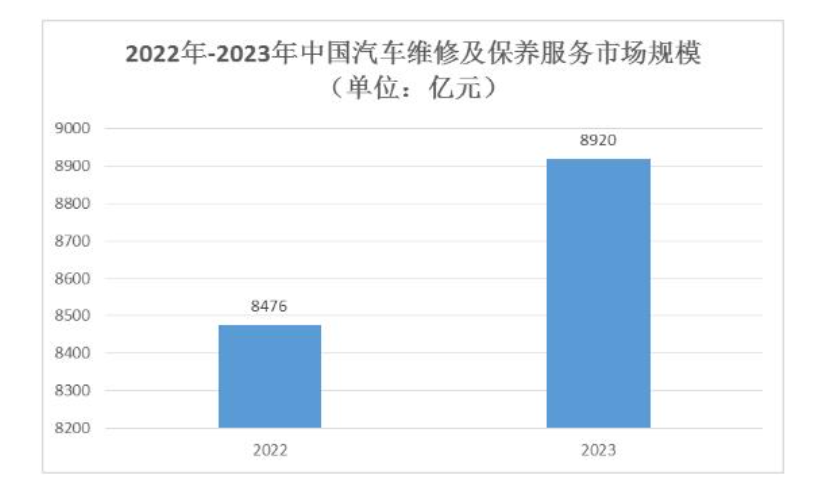 九游娱乐网站：2024年汽车服务行业现状分析：国内汽车美容市场规模达到758亿元