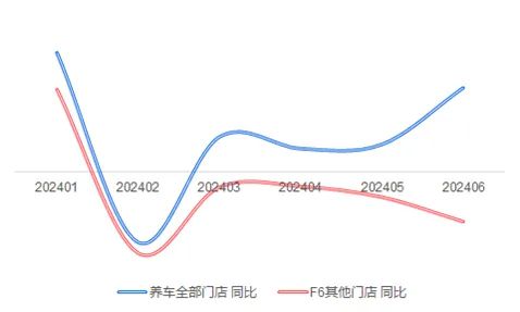 九游娱乐：上半年门店连续三个月产值环比下滑这一群体为何盈利不降反增？(图4)