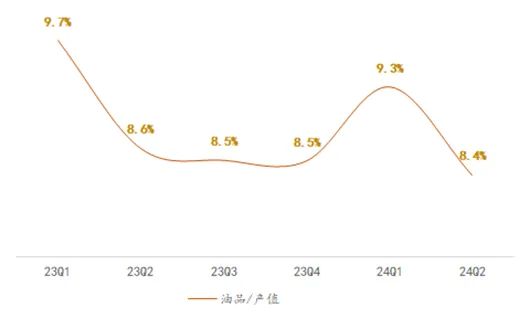 九游娱乐：上半年门店连续三个月产值环比下滑这一群体为何盈利不降反增？(图5)