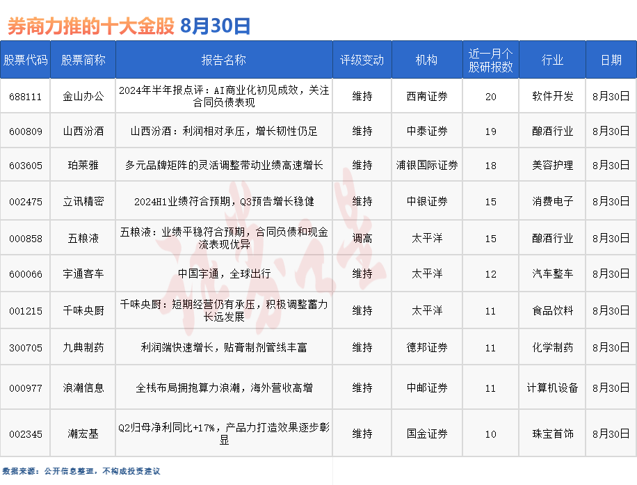 九游娱乐：券商今日金股：20份研报力推一股（名单）