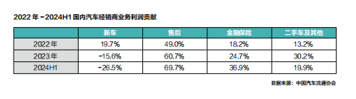 九游娱乐平台：经销商转型系列2：逾半经销商亏损倒逼厂商关系重构精耕细作与营销创新才是突围利器(图3)