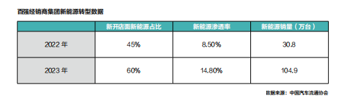 九游娱乐平台：经销商转型系列2：逾半经销商亏损倒逼厂商关系重构精耕细作与营销创新才是突围利器(图5)