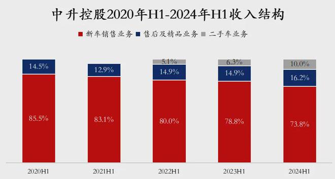 九游娱乐网站：曾经的4S店老大广汇汽车暴雷中升疯狂卷售后会是出路吗？