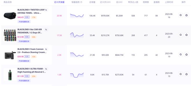 九游娱乐：喜运达资讯：单品GMV超500万美元！汽车清洗专用(图3)