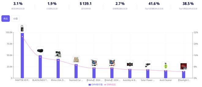 九游娱乐：喜运达资讯：单品GMV超500万美元！汽车清洗专用(图11)