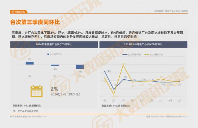九游娱乐网站：2024第三季度汽车后市场行情报告