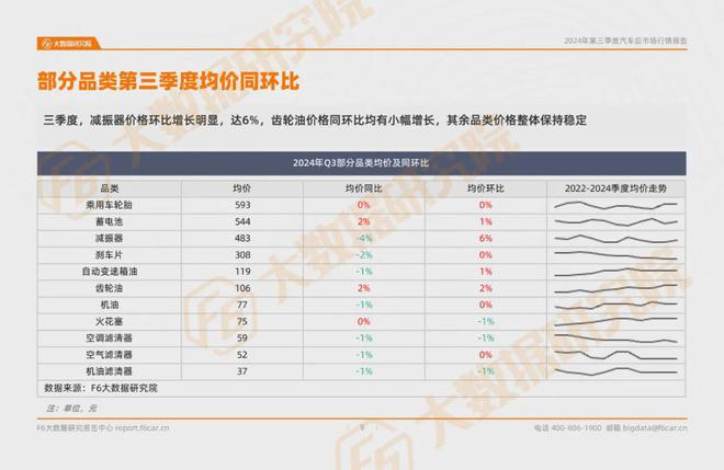 九游娱乐网站：2024第三季度汽车后市场行情报告(图5)