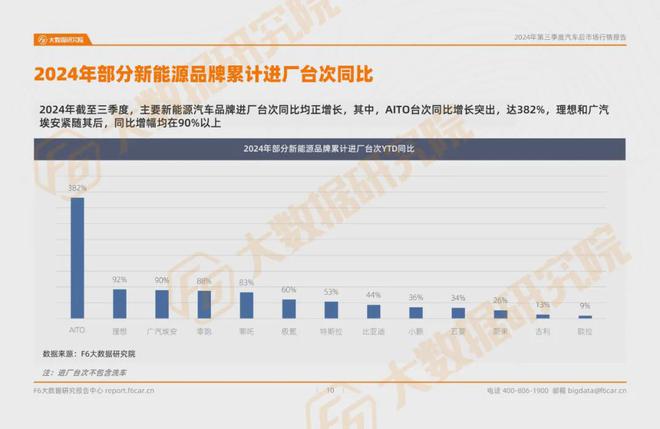 九游娱乐网站：2024第三季度汽车后市场行情报告(图6)