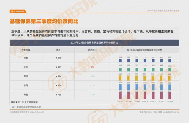 九游娱乐网站：2024第三季度汽车后市场行情报告(图8)
