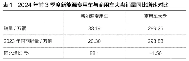 九游娱乐平台：2024前3季新能源专用车销量激增90%