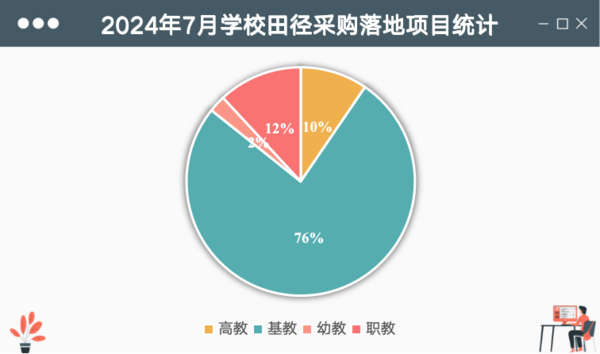 九游娱乐网站：2024年7月学校田径场地设施采购江苏位列首位