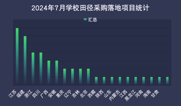 九游娱乐网站：2024年7月学校田径场地设施采购江苏位列首位(图2)
