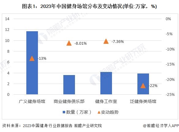 九游娱乐网站：2024年中国训练健身器材行业市场需求现状分析商业健身场馆需求疲软家庭场景增长旺盛(组图)