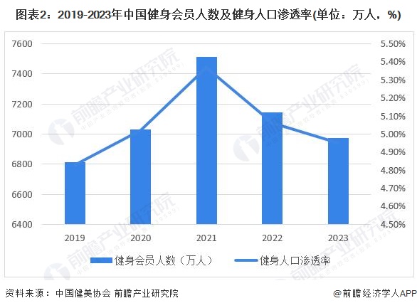 九游娱乐网站：2024年中国训练健身器材行业市场需求现状分析商业健身场馆需求疲软家庭场景增长旺盛(组图)(图2)