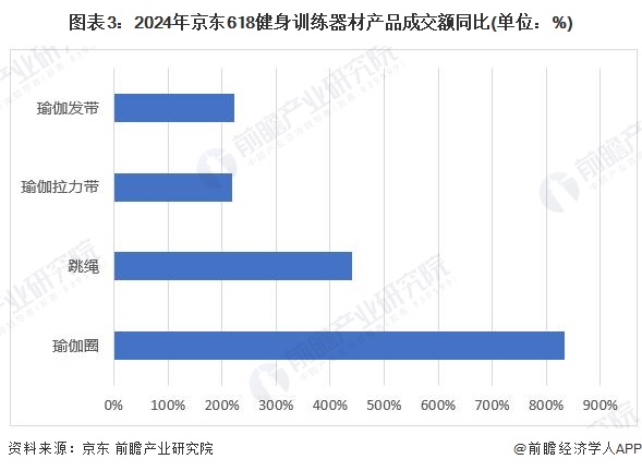 九游娱乐网站：2024年中国训练健身器材行业市场需求现状分析商业健身场馆需求疲软家庭场景增长旺盛(组图)(图3)