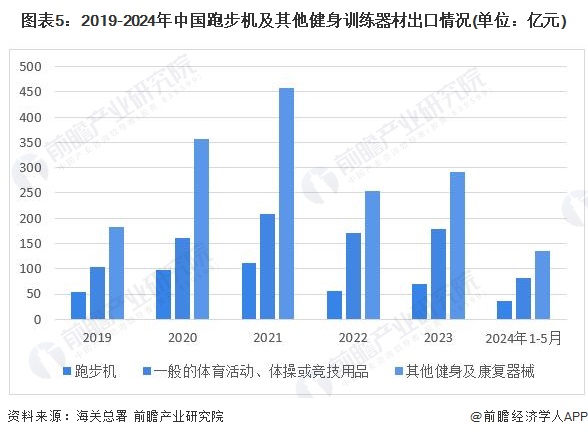 九游娱乐网站：2024年中国训练健身器材行业市场需求现状分析商业健身场馆需求疲软家庭场景增长旺盛(组图)(图5)