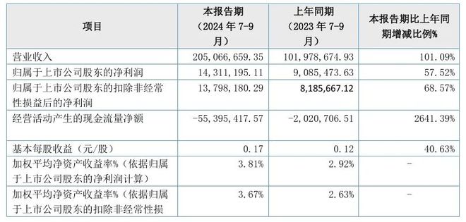 九游娱乐：Q3回升代工厂和原料商的春天来了？(图7)