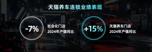 九游娱乐平台：商务部研究院发布《2024互联网养车市场发展报告》天猫养车多项数据登顶(图3)