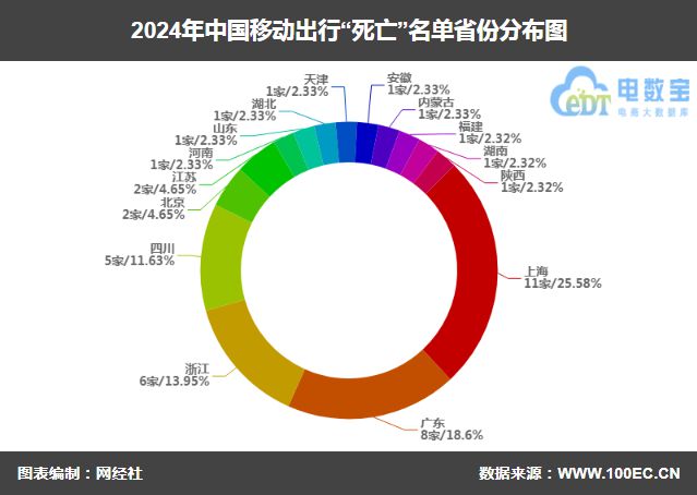九游娱乐网站：《2024移动出行“死亡”名单》发布43家平台消失(图3)