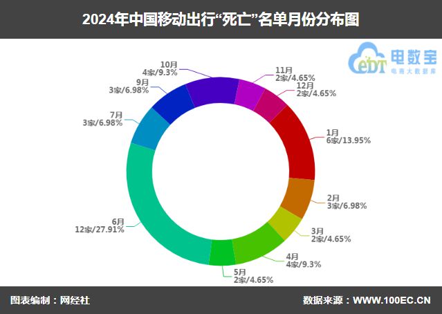 九游娱乐网站：《2024移动出行“死亡”名单》发布43家平台消失(图2)