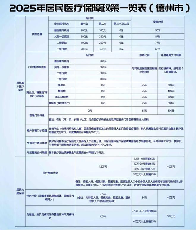 九游娱乐：德州市2025年医保政策一览表来了！(图2)