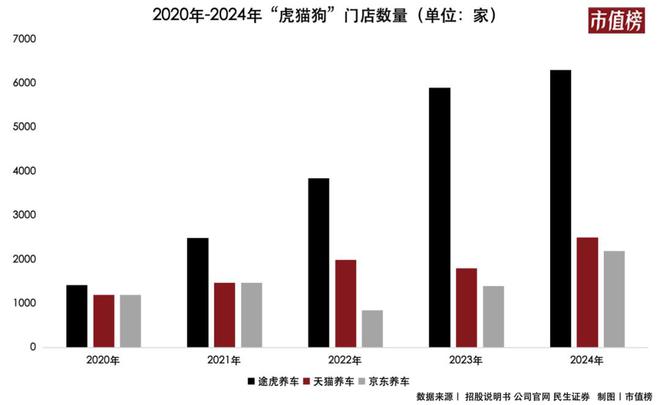 九游娱乐：养车赛道大变局：从“猫虎狗”争霸到全域混战(图2)