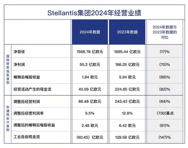 九游娱乐平台：净利暴跌70%！全球第一车企联盟崩溃：CEO被炒年薪28亿急聘(图2)