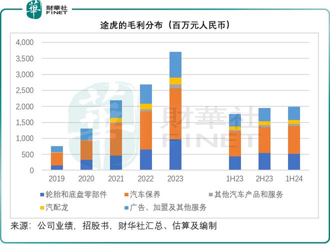 九游娱乐平台：途虎的风险在哪里？(图3)