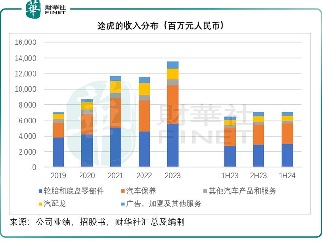 九游娱乐平台：途虎的风险在哪里？(图2)