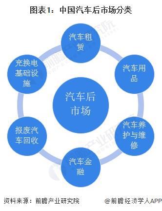 九游娱乐平台：2024年中国汽车后市场行业细分市场竞争格局分析细分竞争各有千秋【组图】