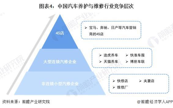 九游娱乐平台：2024年中国汽车后市场行业细分市场竞争格局分析细分竞争各有千秋【组图】(图4)