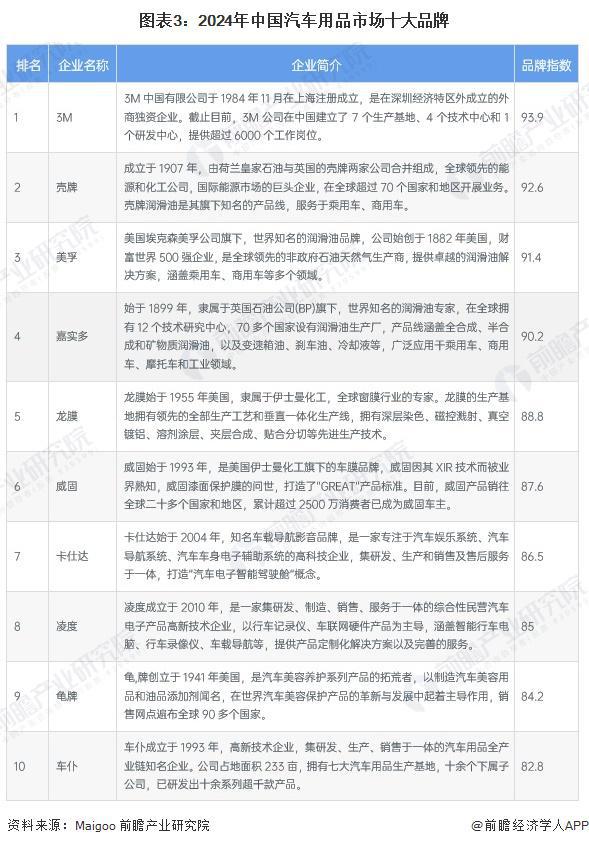九游娱乐平台：2024年中国汽车后市场行业细分市场竞争格局分析细分竞争各有千秋【组图】(图3)