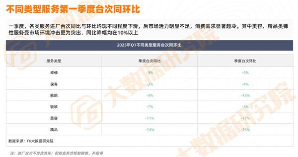 九游娱乐网站：预警全年负增长！维修降9%、轮胎降16%、美容精品重挫后市场“全村希望”在哪？(图2)