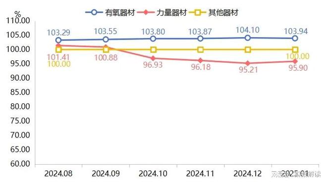 九游娱乐：新年健身热拉动宁津健身器材产品价格指数微涨(图2)