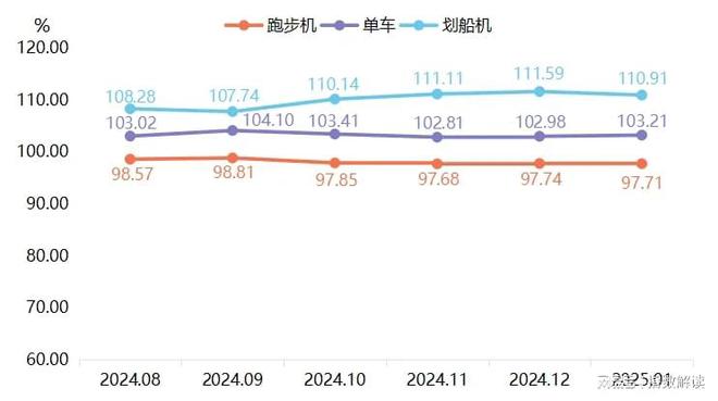 九游娱乐：新年健身热拉动宁津健身器材产品价格指数微涨(图3)