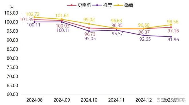 九游娱乐：新年健身热拉动宁津健身器材产品价格指数微涨(图4)