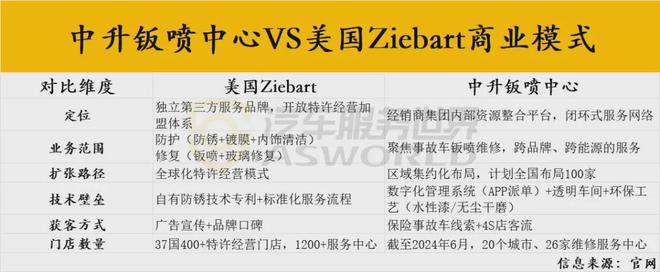 九游娱乐平台：最大4S集团布局100家钣喷中心中升集团破局的思路和Ziebart很像(图6)