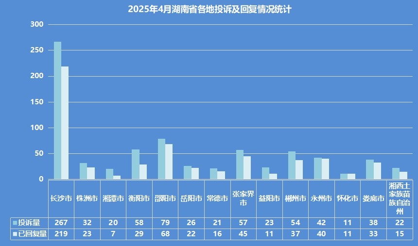 九游娱乐网站：《湘问·投诉直通车》4月报湖南66个县(市、区)回复率为100%(图4)